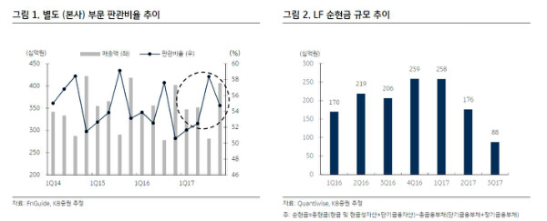  KB증권 LF, 본업 수익과 푸드 자회사의 이익 성장 필요…투자의견 HOLD(유지)  
