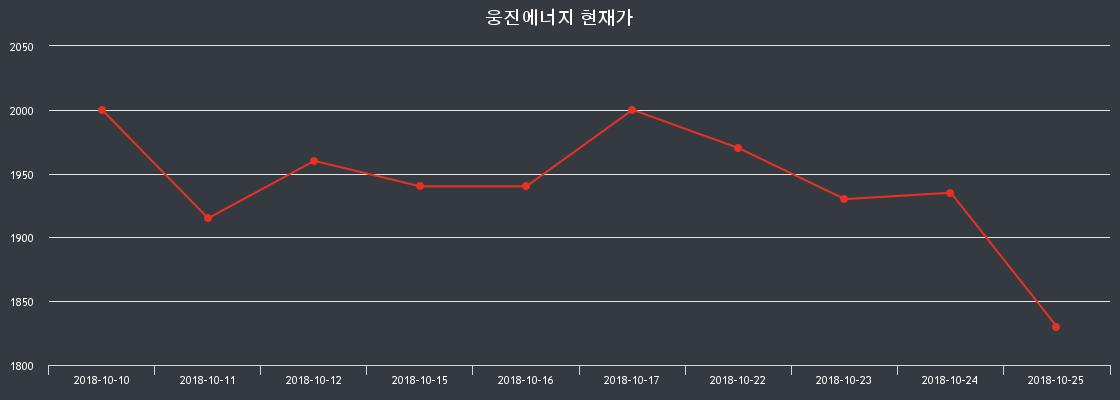 웅진에너지오늘주식장  9일  현재 1810원