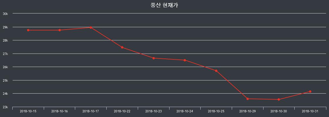 11월 12일 풍산 시세보기 26300원  -1.13%