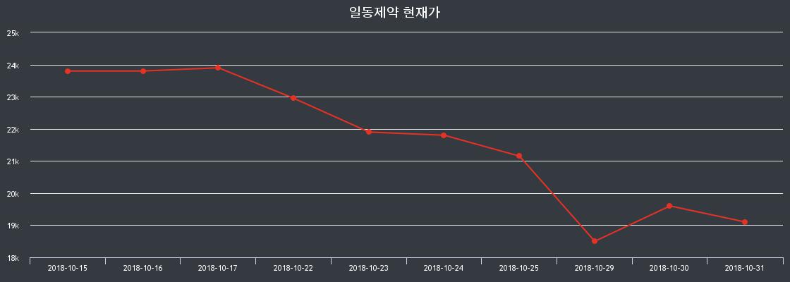 11월 13일 일동제약 주가그래프 19500원  -1.52%