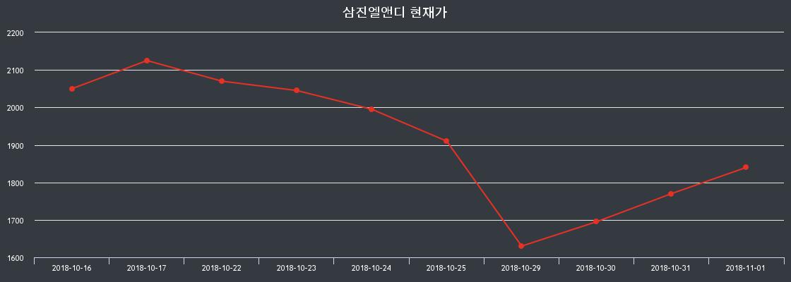 주식종목검색 삼진엘앤디 주가 15일  현재 2185원
