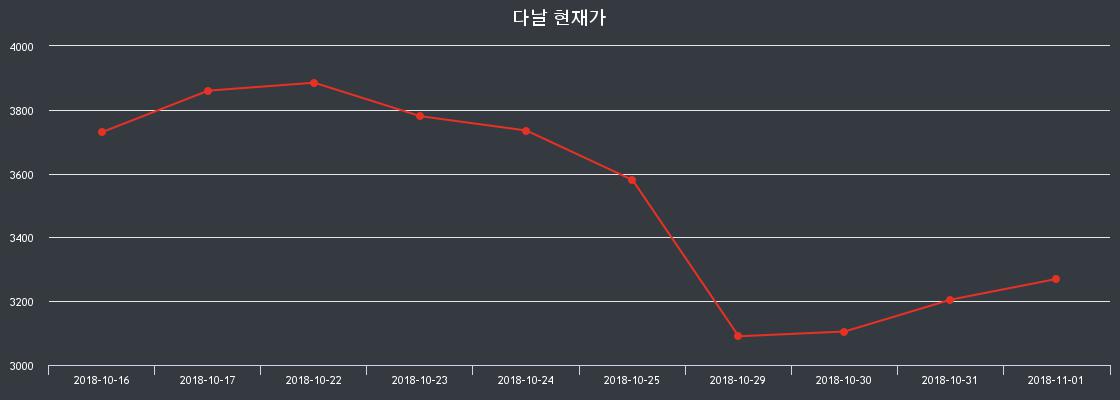 11월 15일 다날 오늘증시 -0.82% 3610원