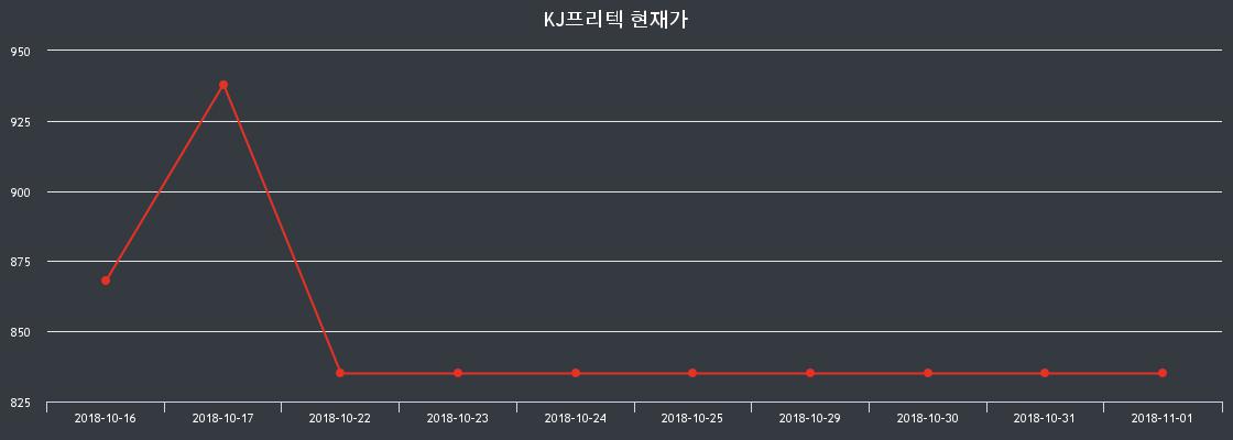 주식종목검색 KJ프리텍 주가 15일  현재 835원