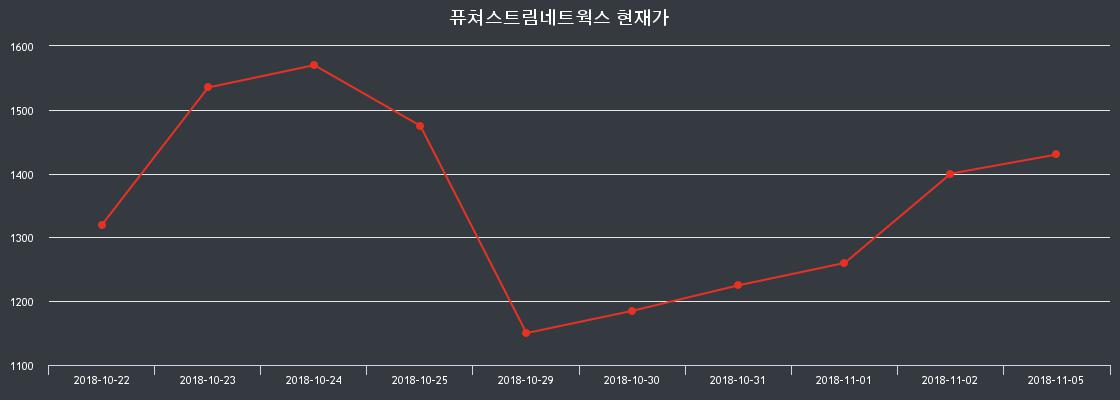 퓨쳐스트림네트웍스주식추천주  19일  현재 1495원