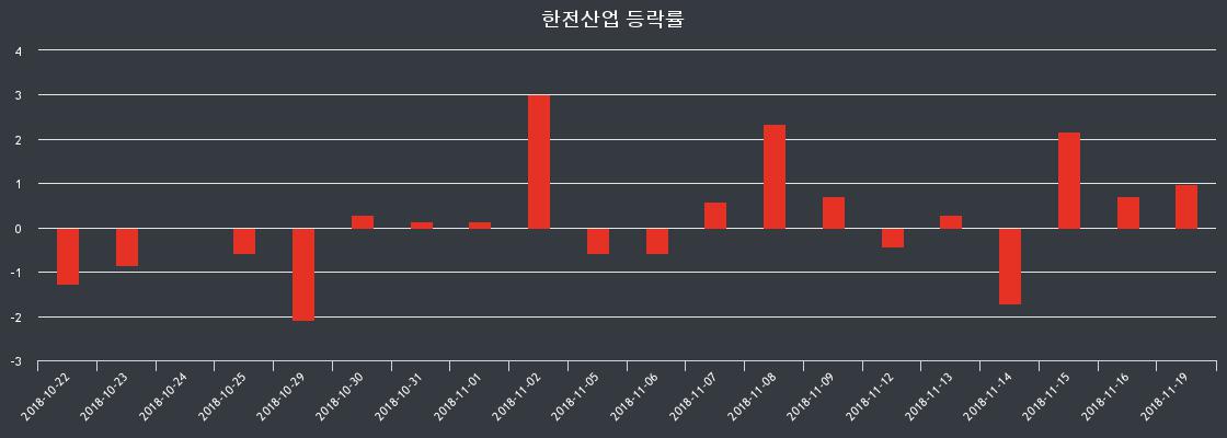 (내외경제장종주가)11월 20일 한전산업 3570원으로 장 마감