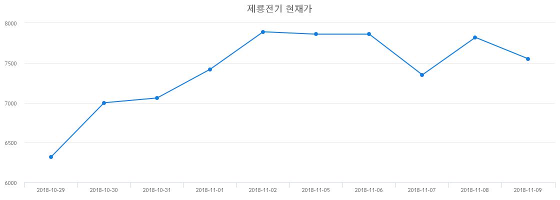 오늘주식 제룡전기 주가 26일  현재 7990원