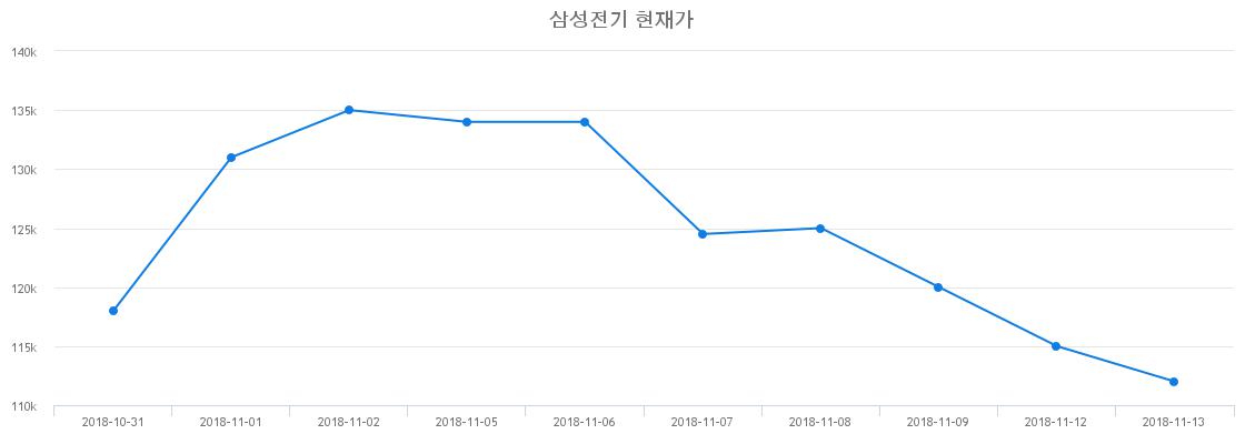 금일증시 삼성전기 주가 30일  현재 121000원