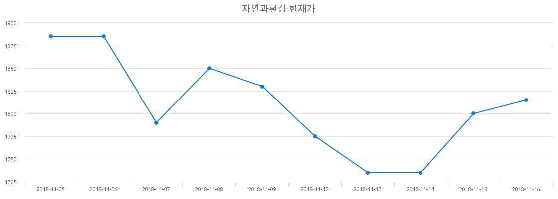 자연과환경주식장  5일  현재 1925원