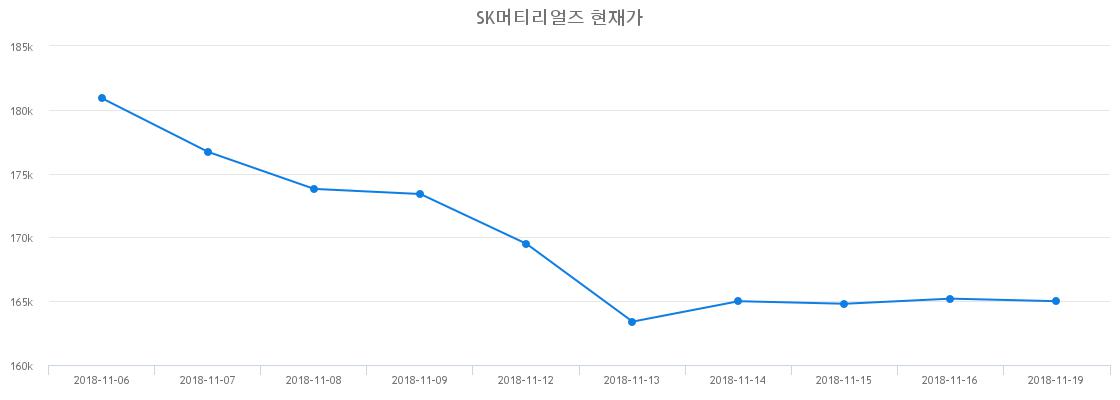 12월 6일 SK머티리얼즈 증권플러스 -4.69% 150500원