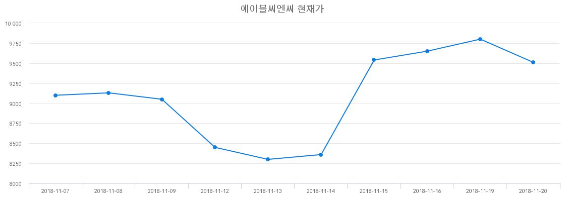 증권플러스 에이블씨엔씨 주가 7일  현재 11500원