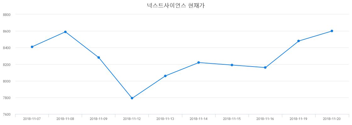 12월 7일 넥스트사이언스 배당주식 7.57% 7670원