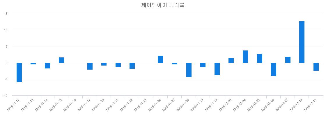 (내외경제장종주가) 12일 제이엠아이 마감증시 1120원...