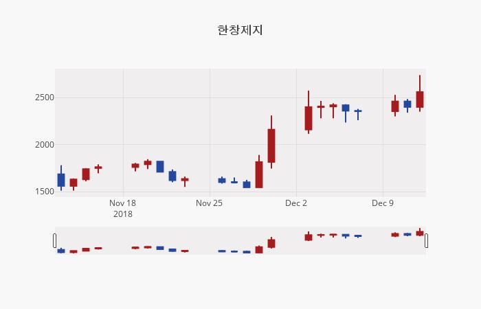 (내외경제장종주가)12월 13일 한창제지 2670원으로 장 마감