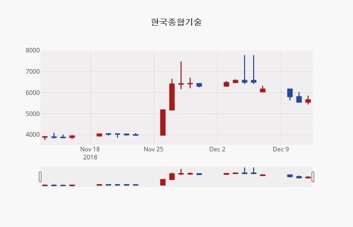 (내외경제장종주가) 13일 한국종합기술 마감증시 5910원...