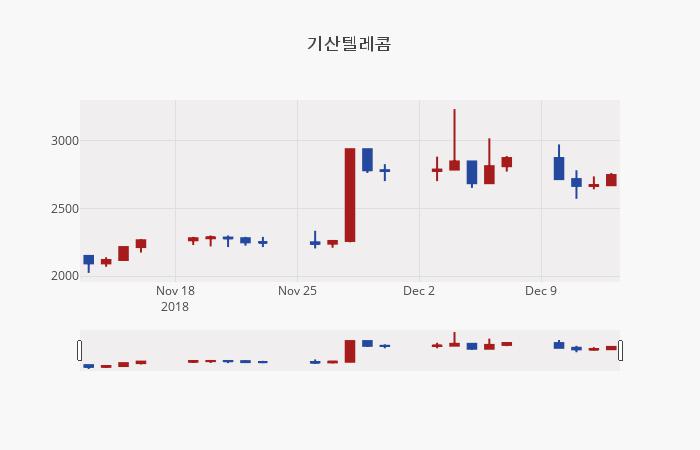 (내외경제장종주가)12월 13일 기산텔레콤 2745원으로 장 마감
