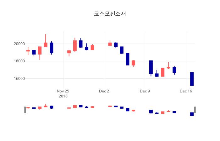 투자주식 코스모신소재 주가 18일  현재 15650원