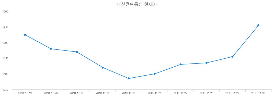 금일증시 대신정보통신 주가 19일  현재 1880원