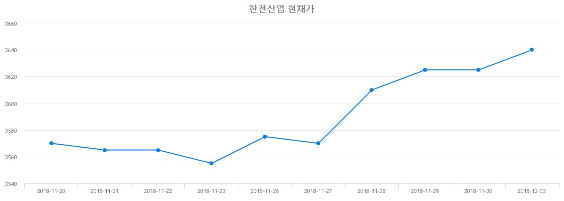 12월 20일 한전산업 금일증시 0.54% 3715원