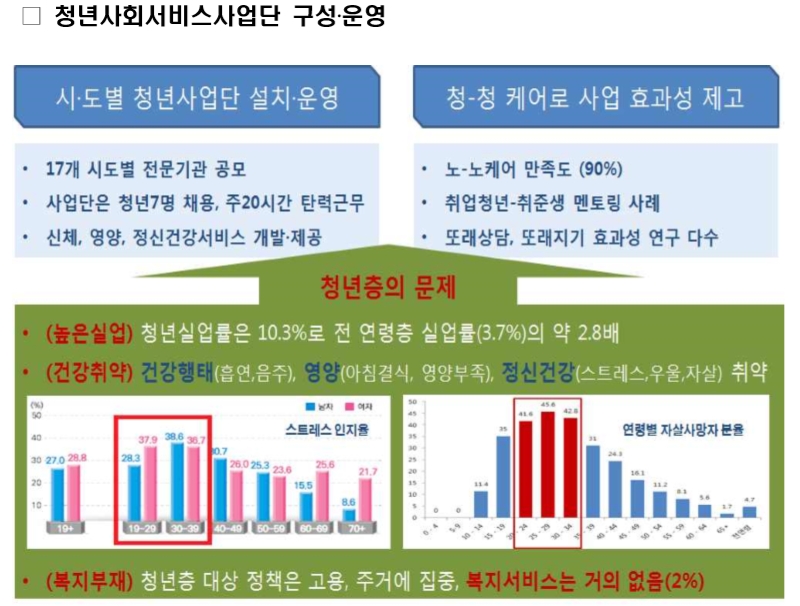 청년층 건강 개선 및 일자리 창출 위한 청년서비스사업단 17곳 선정…3월부터 맞춤형 서비스 제공