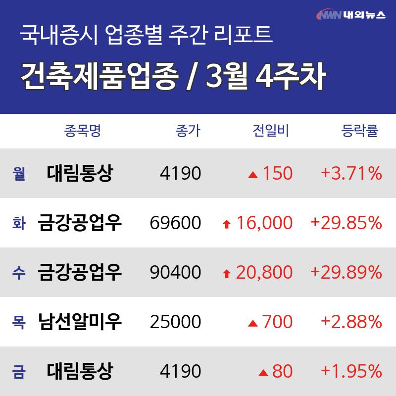 [주간 건축제품 업종 리포트] 3월 4주차 대림통상, 금강공업우, 남선알미우  등 강세