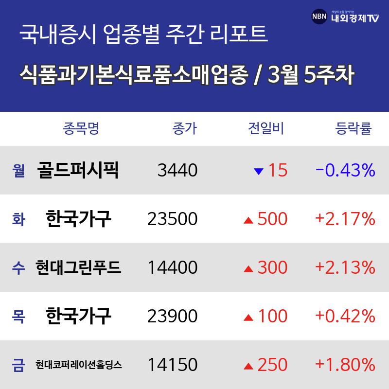 [주간 식품과기본식료품소매 업종 리포트] 3월 5주차 골드퍼시픽, 현대그린푸드, 한국가구  등 강세