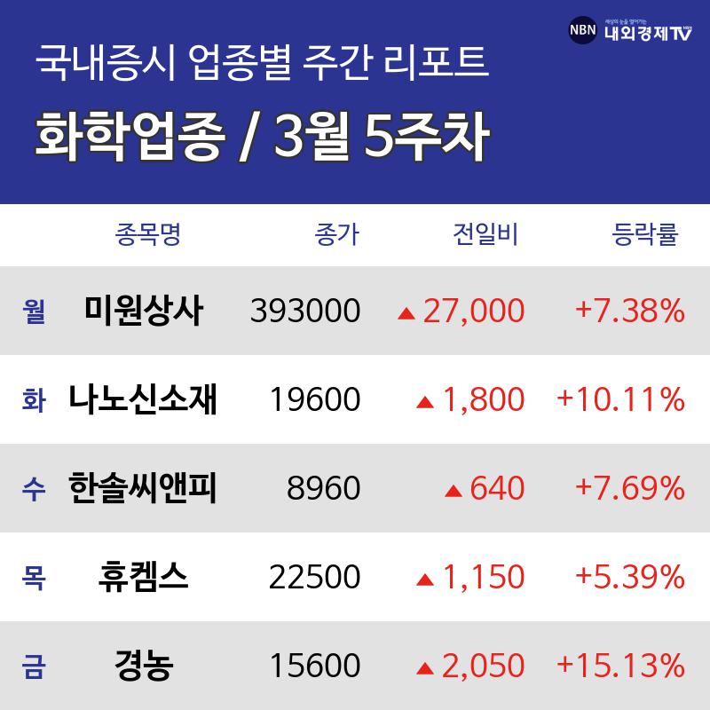 [주간 화학 업종 리포트] 3월 5주차 미원상사, 한솔씨앤피, 휴켐스  등 강세