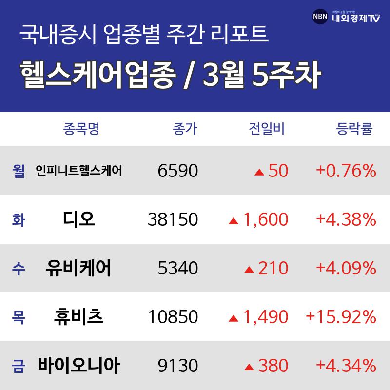 [주간 헬스케어 테마 리포트] 3월 5주차 인피니트헬스케어, 유비케어, 휴비츠 등 강세