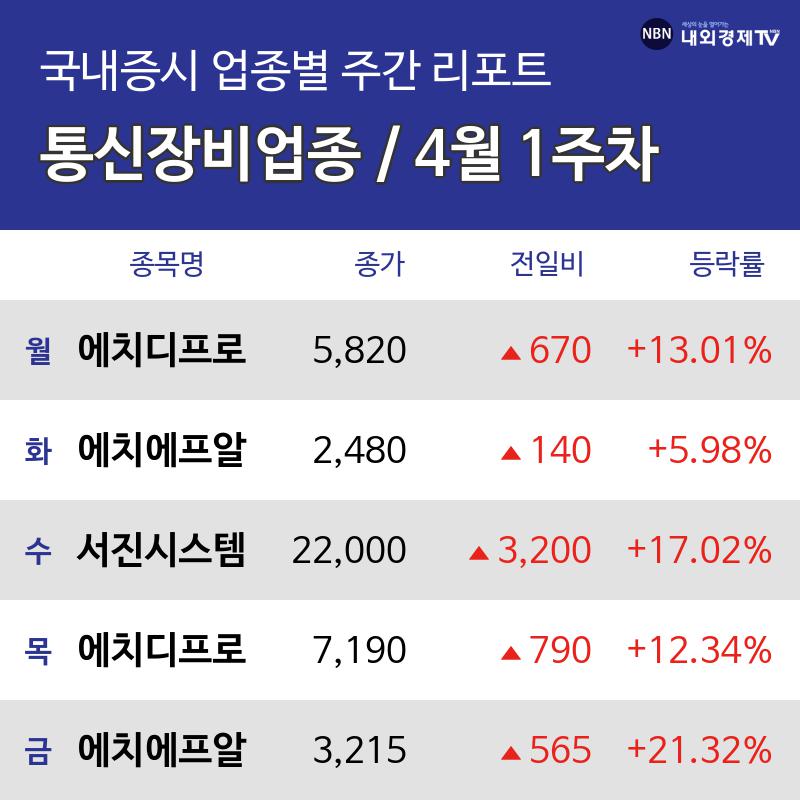 [주간 통신장비 업종 리포트] 4월 1주차 에치에프알, 서진시스템, 에치에프알 등 강세