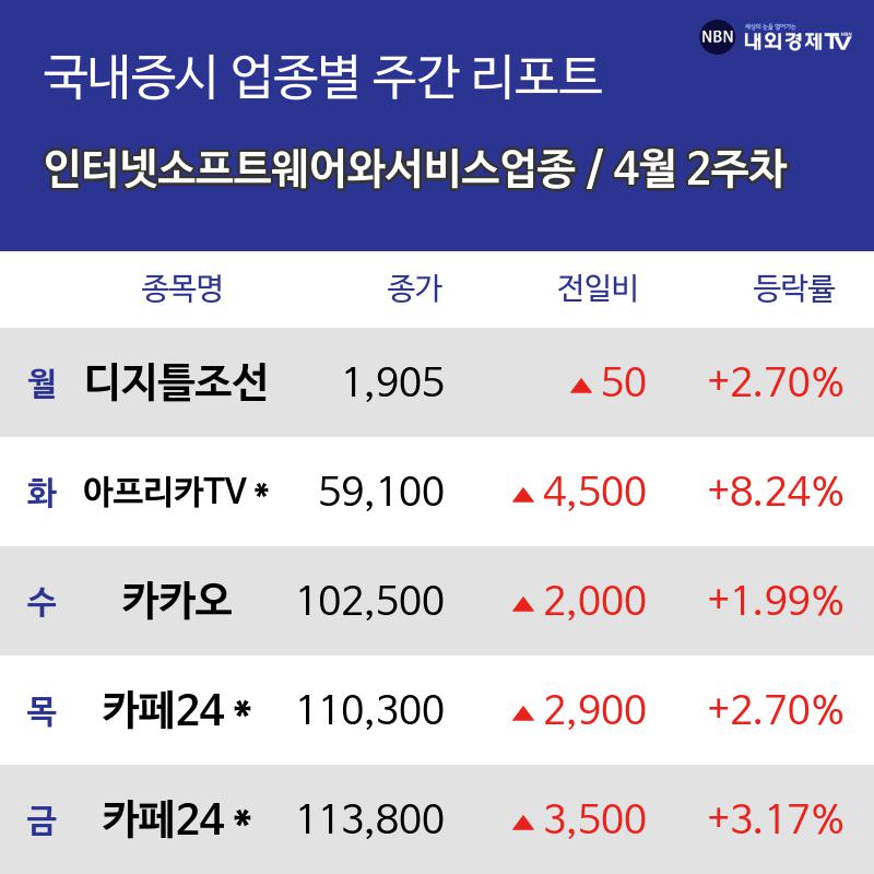 [주간 인터넷소프트웨어와서비스 업종 리포트] 4월 2주차 아프리카TV , 카카오, 카페24  등 강세