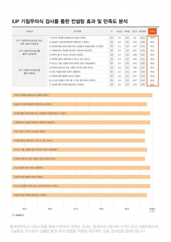20대 성인전문 진로컨설팅회사 아이엠컨설팅, 자사 IUP검사에 대한 만족도 조사 실시