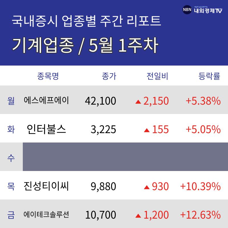 [주간 기계 업종 리포트] 5월 1주차 인터불스, 진성티이씨, 에이테크솔루션 등 상승