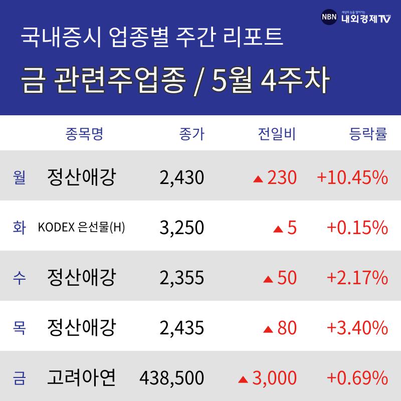 [주간 금 관련주 테마 리포트] 5월 4주차 정산애강, KODEX 은선물(H), 고려아연 등 강세