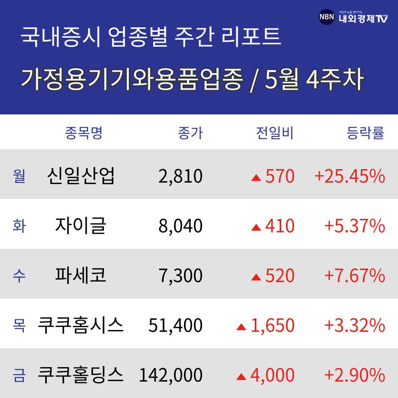 [주간 가정용기기와용품 업종 리포트] 5월 4주차 신일산업, 자이글, 파세코, 쿠쿠홈시스, 쿠쿠홀딩스 등 상승