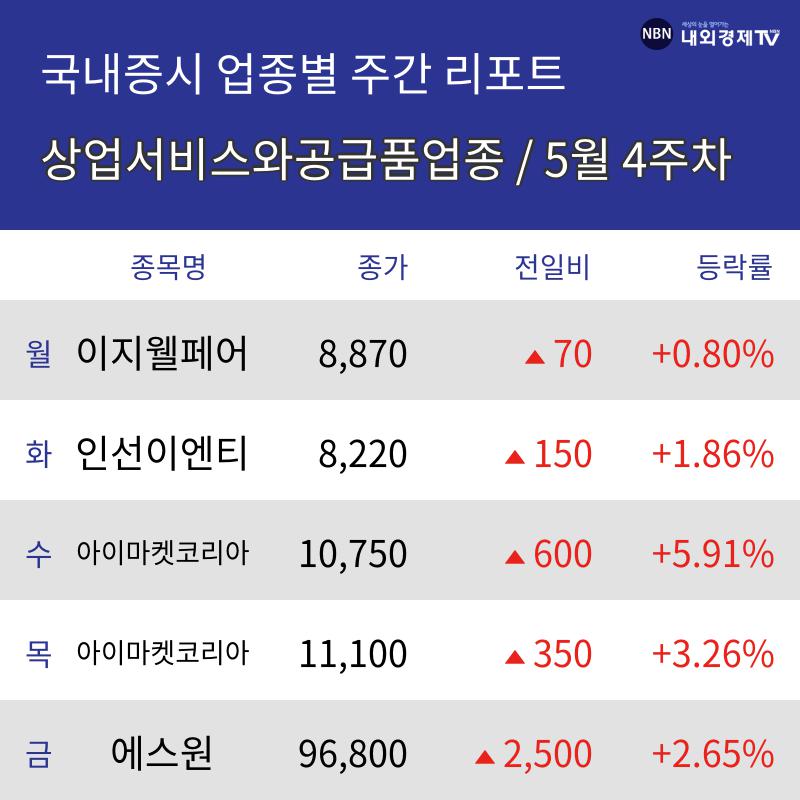 [주간 상업서비스와공급품 업종 리포트] 5월 4주차 이지웰페어, 인선이엔티, 아이마켓코리아, 에스원 등 상승