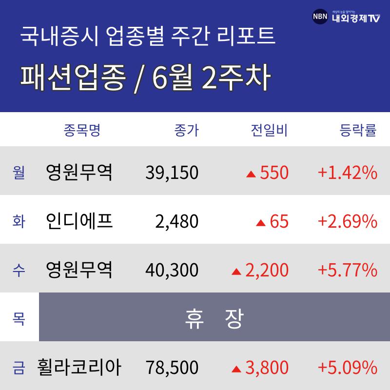 [주간 패션 테마 리포트] 6월 2주차 영원무역, 인디에프, 휠라코리아 등 강세