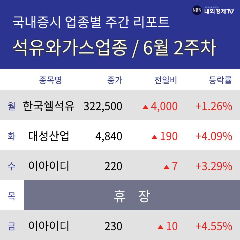 [주간 석유와가스 업종 리포트] 6월 2주차 한국쉘석유, 대성산업, 이아이디 등 상승