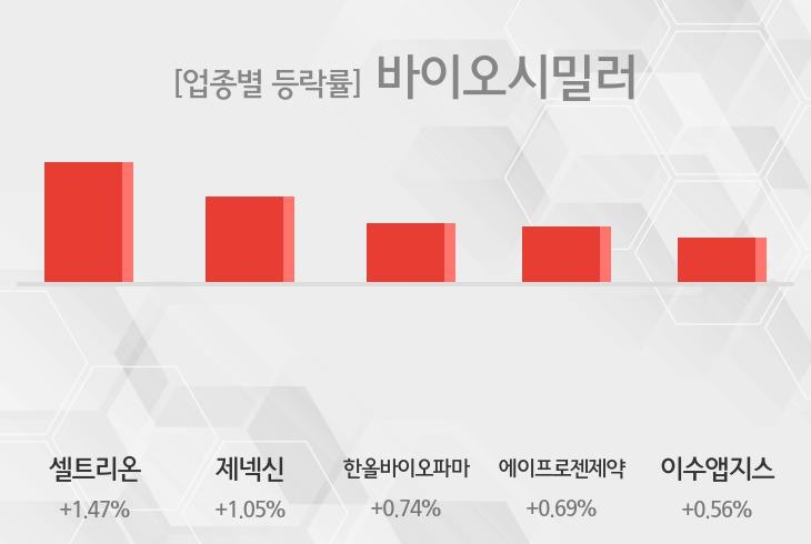 [바이오시밀러 테마주 시황-마감] 셀트리온,제넥신 등이 주도...