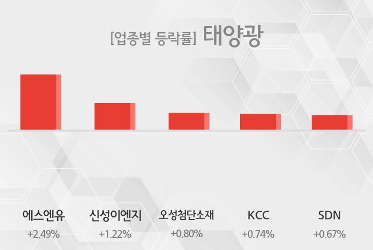 [태양광 테마종목 종가] 에스엔유,신성이엔지 등이 주도
