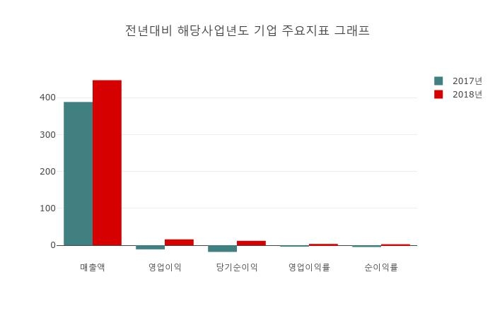 [주가 집중 분석] 상한가 종목 1위 UCI 2019.03 매출액 100억 원, 현재 주가 상승세 속에 2500원