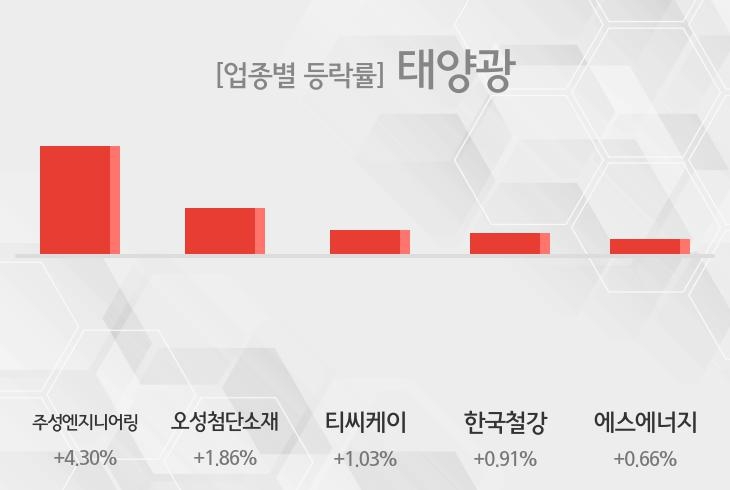 [09시 31분 태양광 테마주 시황-오전] 주성엔지니어링,오성첨단소재 등이 상승세 견인중