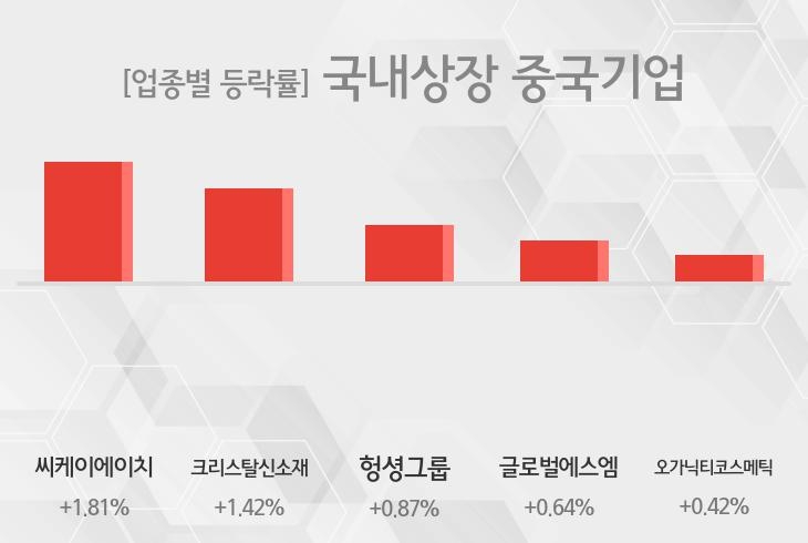 [09시 32분 국내상장 중국기업 오전의 테마종목] 씨케이에이치,크리스탈신소재 등이 주도...