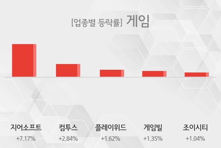 [09시 32분 소프트웨어 개발 및 게임 테마주 시황-오전] 지어소프트,컴투스 등이 주도...