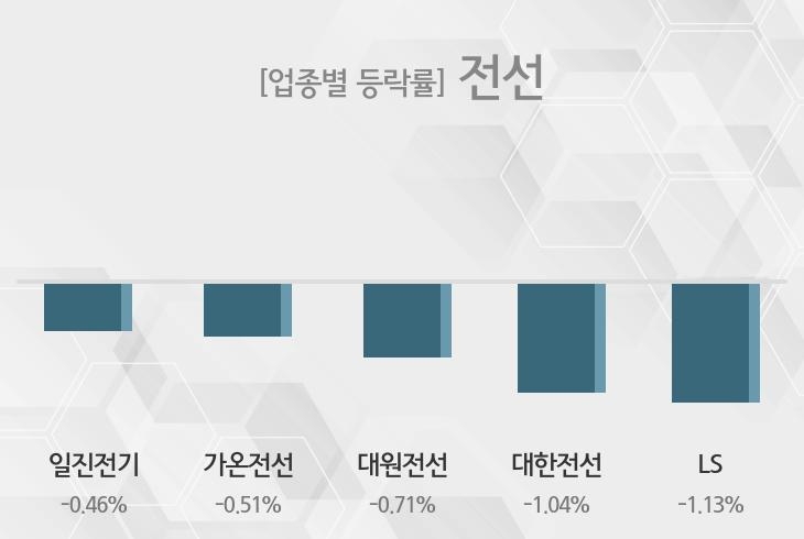 [14일 09시 전선 테마주 시황-오전] 일진전기,가온전선 등이 상승세 주도