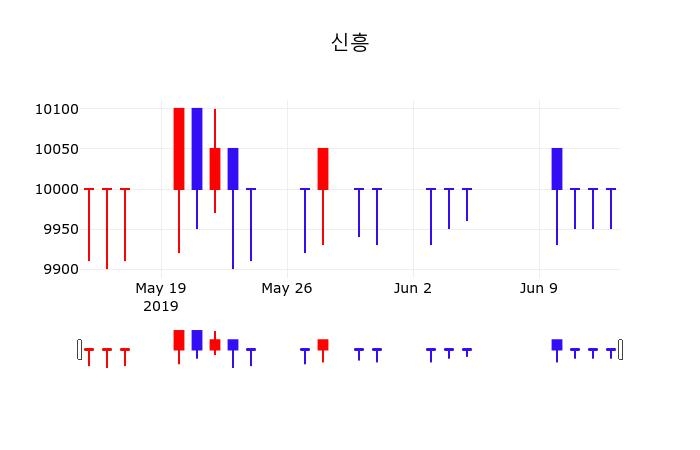 신흥주식추천주  14일  현재 10050원 