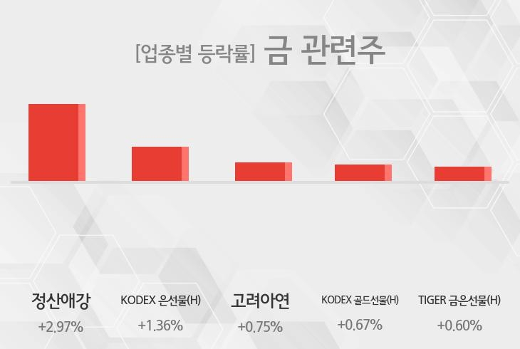 [13시 22분 금 관련주 오후의 테마종목] 정산애강,KODEX 은선물(H) 등이 주도 