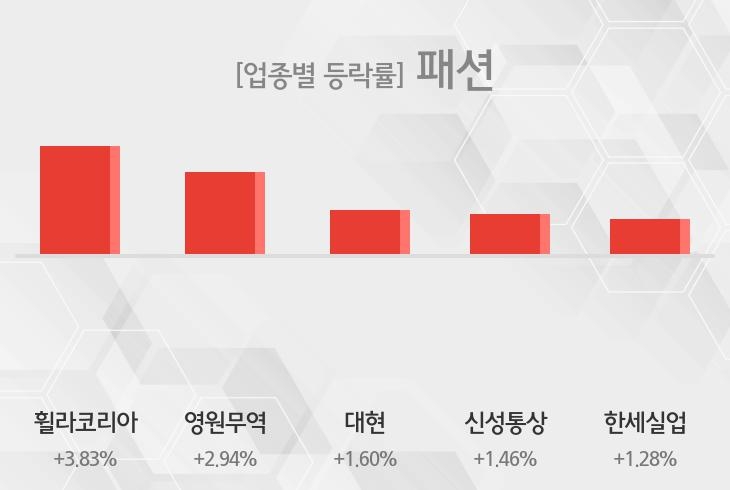 [14일 13시 패션 오후의 테마종목] 휠라코리아,영원무역 등이 주도 