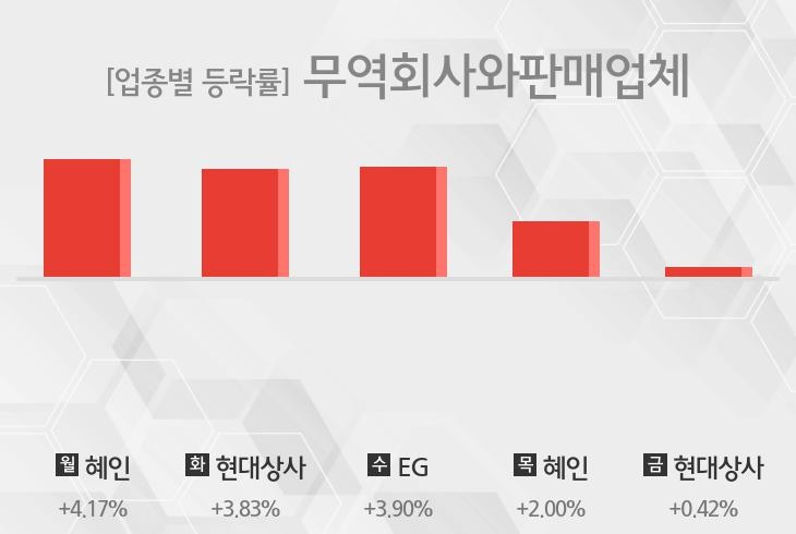 [주간 무역회사와판매업체 업종 리포트] 6월 3주차 혜인, 현대상사, EG 등 강세