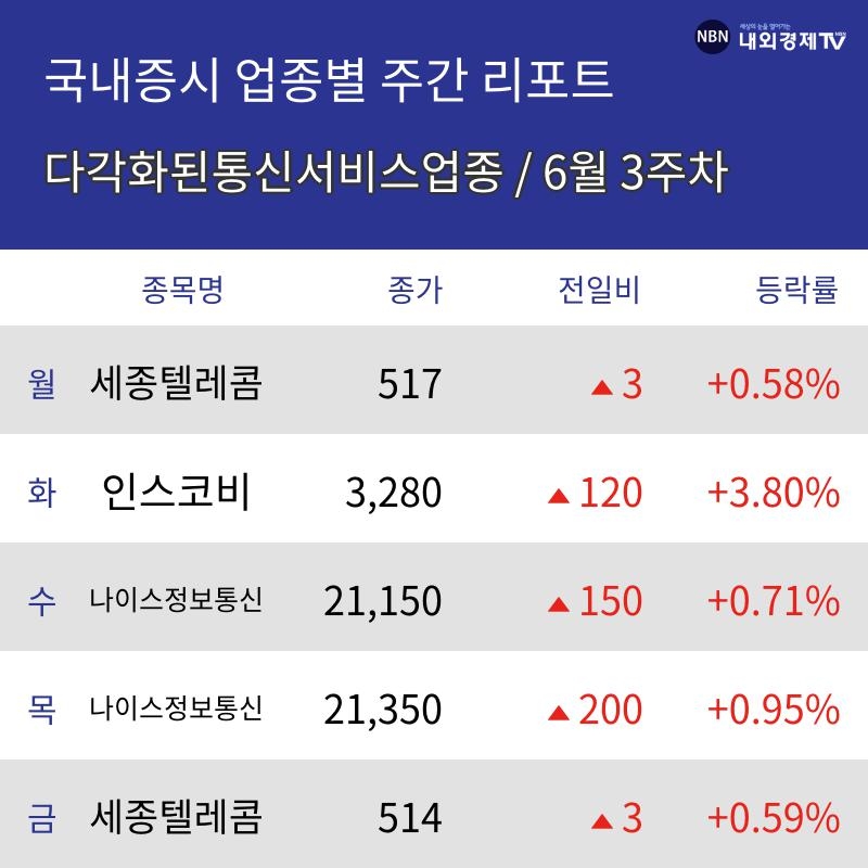 [주간 다각화된통신서비스 업종 리포트] 6월 3주차 세종텔레콤, 인스코비, 나이스정보통신 등 강세