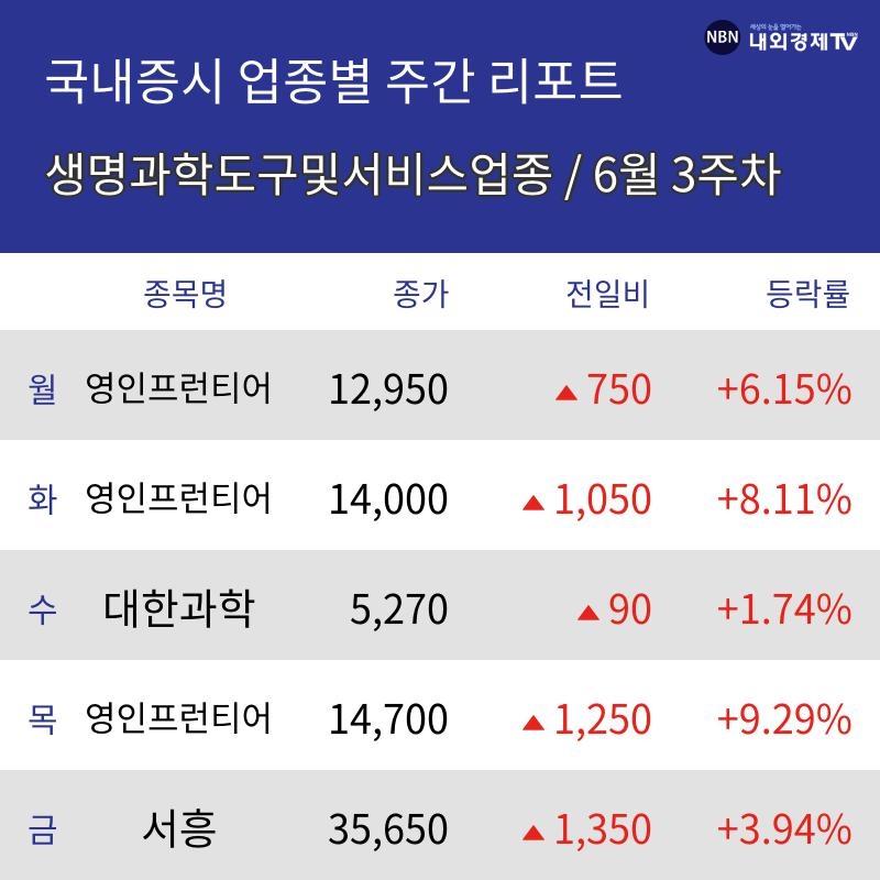 [주간 생명과학도구및서비스 업종 리포트] 6월 3주차 영인프런티어, 대한과학, 서흥 등 상승