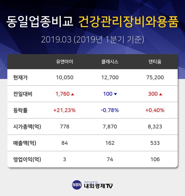 [특징주] 유앤아이 상승 종목 2위 등극.... 금일 주가 1만50원, 전 영업일 대비 1760원 상승...